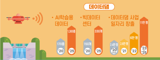 정부 데이터 댐 사업 주요 목표  <자료:과기정통부>